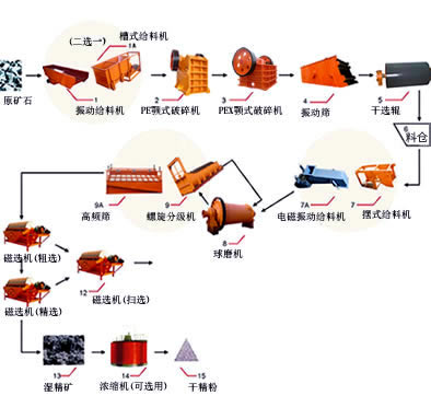 磁選工藝流程(圖1)