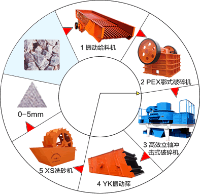 制砂工藝流程(圖1)