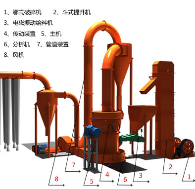 磨粉工藝流程(圖1)